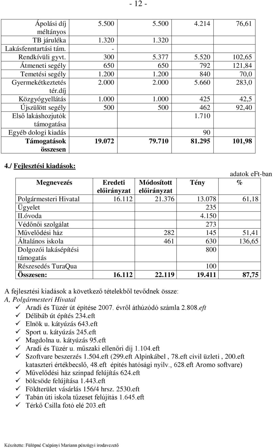 710 támogatása Egyéb dologi kiadás 90 Támogatások összesen 19.072 79.710 81.295 101,98 4./ Fejlesztési kiadások: Polgármesteri Hivatal 16.112 21.376 13.078 61,18 Ügyelet 235 II.óvoda 4.