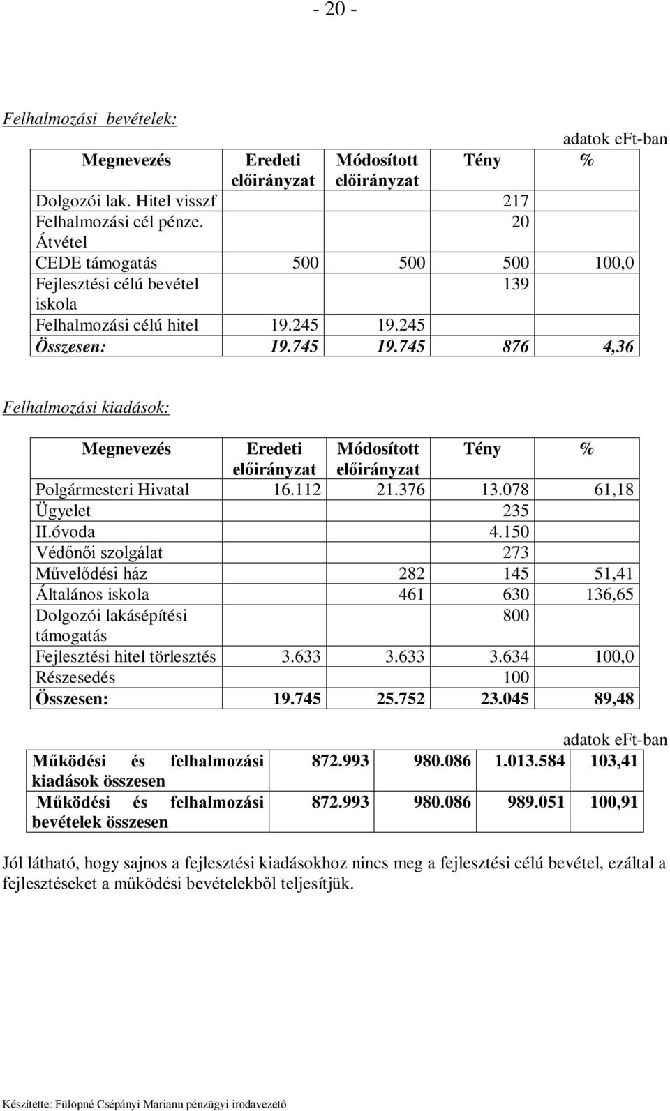 150 Védőnői szolgálat 273 Művelődési ház 282 145 51,41 Általános iskola 461 630 136,65 Dolgozói lakásépítési 800 támogatás Fejlesztési hitel törlesztés 3.633 3.633 3.634 100,0 Részesedés 100 Összesen: 19.