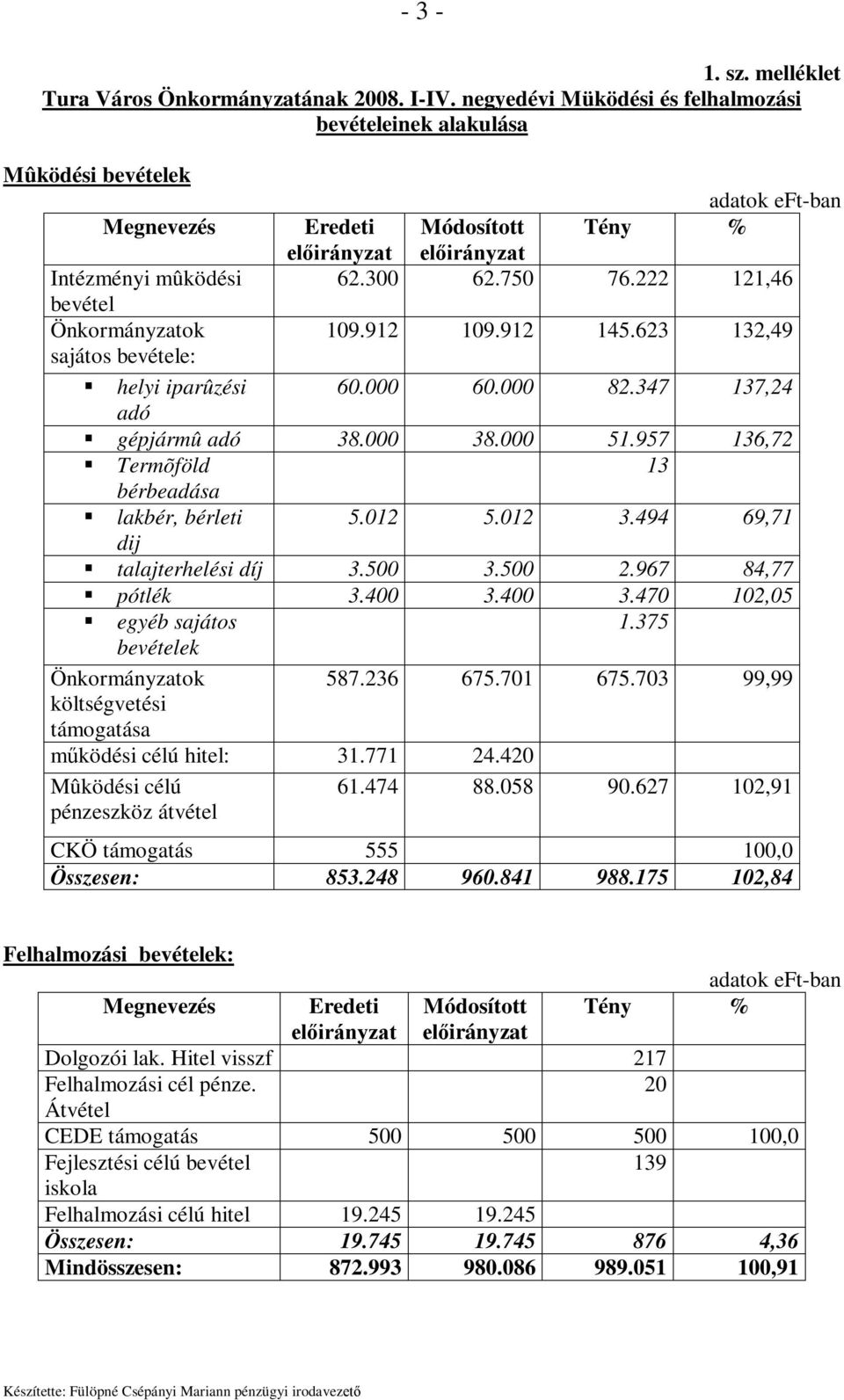 957 136,72 Termõföld 13 bérbeadása lakbér, bérleti 5.012 5.012 3.494 69,71 dij talajterhelési díj 3.500 3.500 2.967 84,77 pótlék 3.400 3.400 3.470 102,05 egyéb sajátos 1.