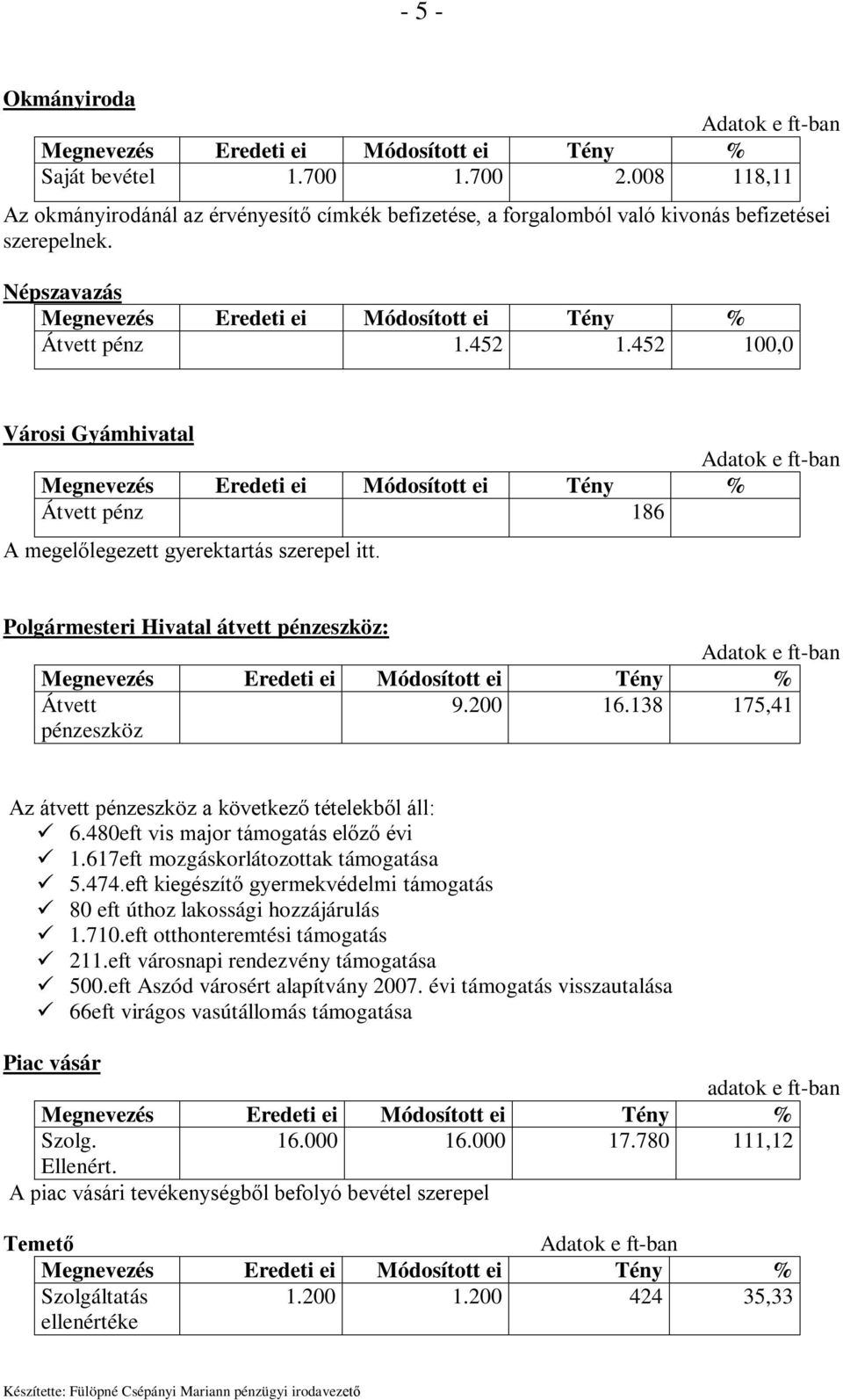 138 175,41 Az átvett pénzeszköz a következő tételekből áll: 6.480eft vis major támogatás előző évi 1.617eft mozgáskorlátozottak támogatása 5.474.