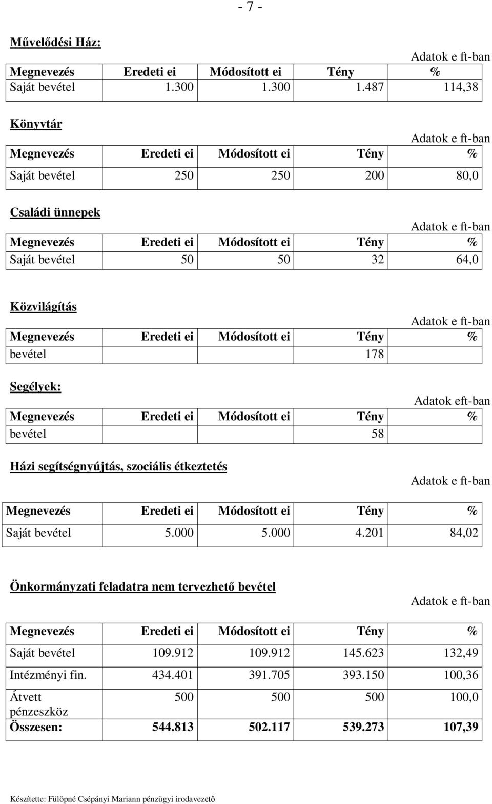 487 114,38 Könyvtár Saját bevétel 250 250 200 80,0 Családi ünnepek Saját bevétel 50 50 32 64,0 Közvilágítás bevétel 178