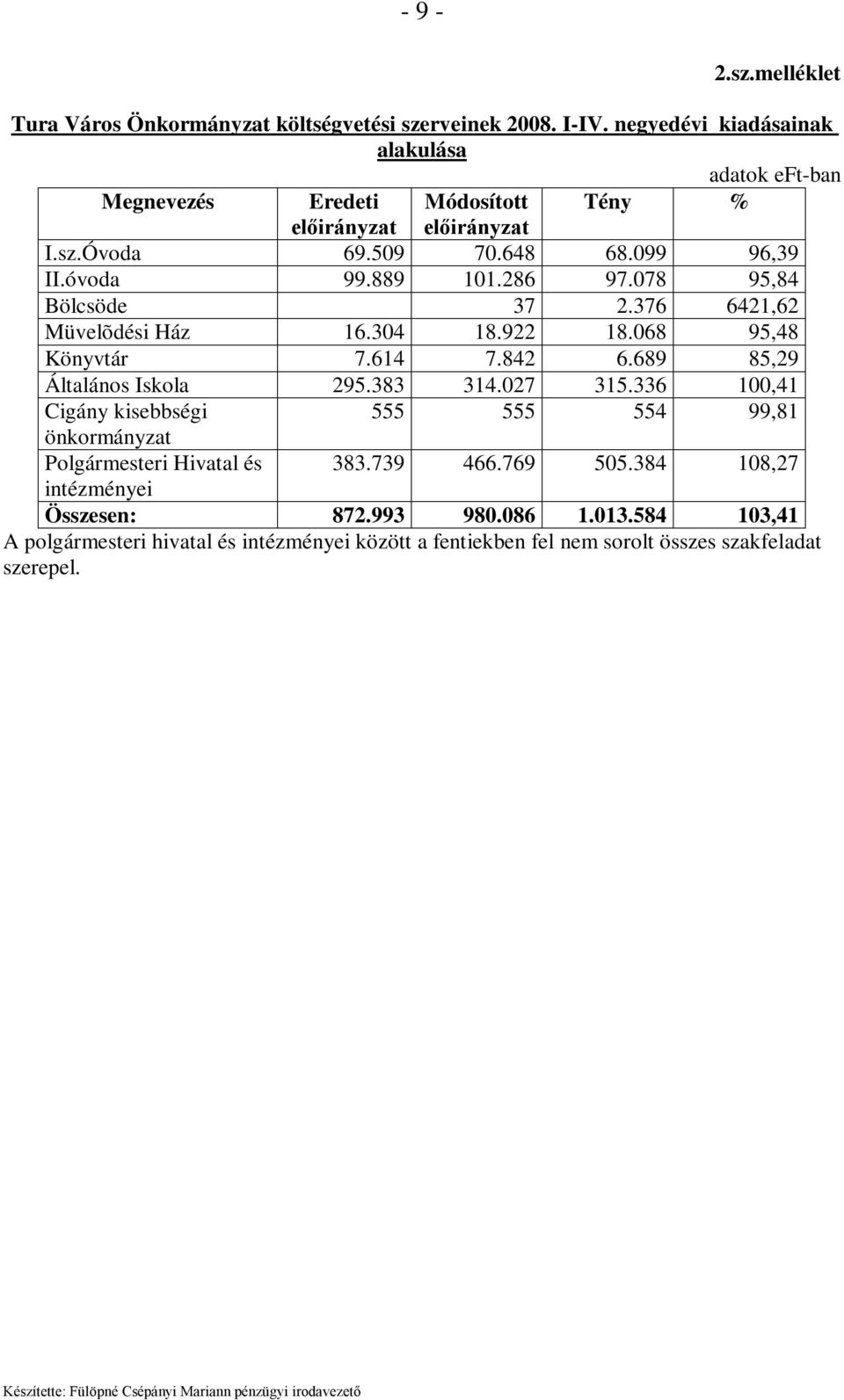689 85,29 Általános Iskola 295.383 314.027 315.336 100,41 Cigány kisebbségi 555 555 554 99,81 önkormányzat Polgármesteri Hivatal és 383.739 466.