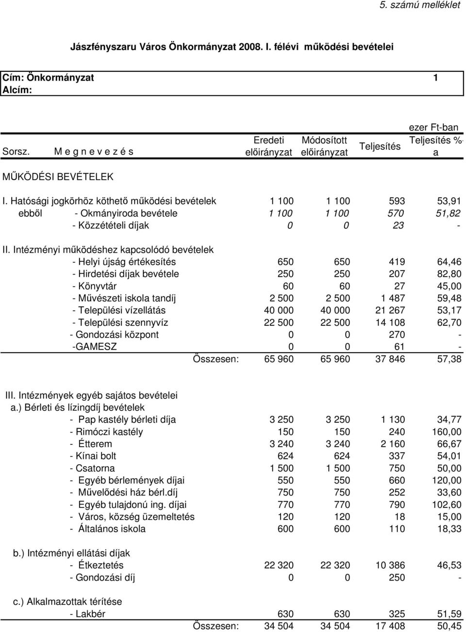 Intézményi mőködéshez kapcsolódó bevételek - Helyi újság értékesítés 650 650 419 64,46 - Hirdetési díjak bevétele 250 250 207 82,80 - Könyvtár 60 60 27 45,00 - Mővészeti iskola tandíj 2 500 2 500 1