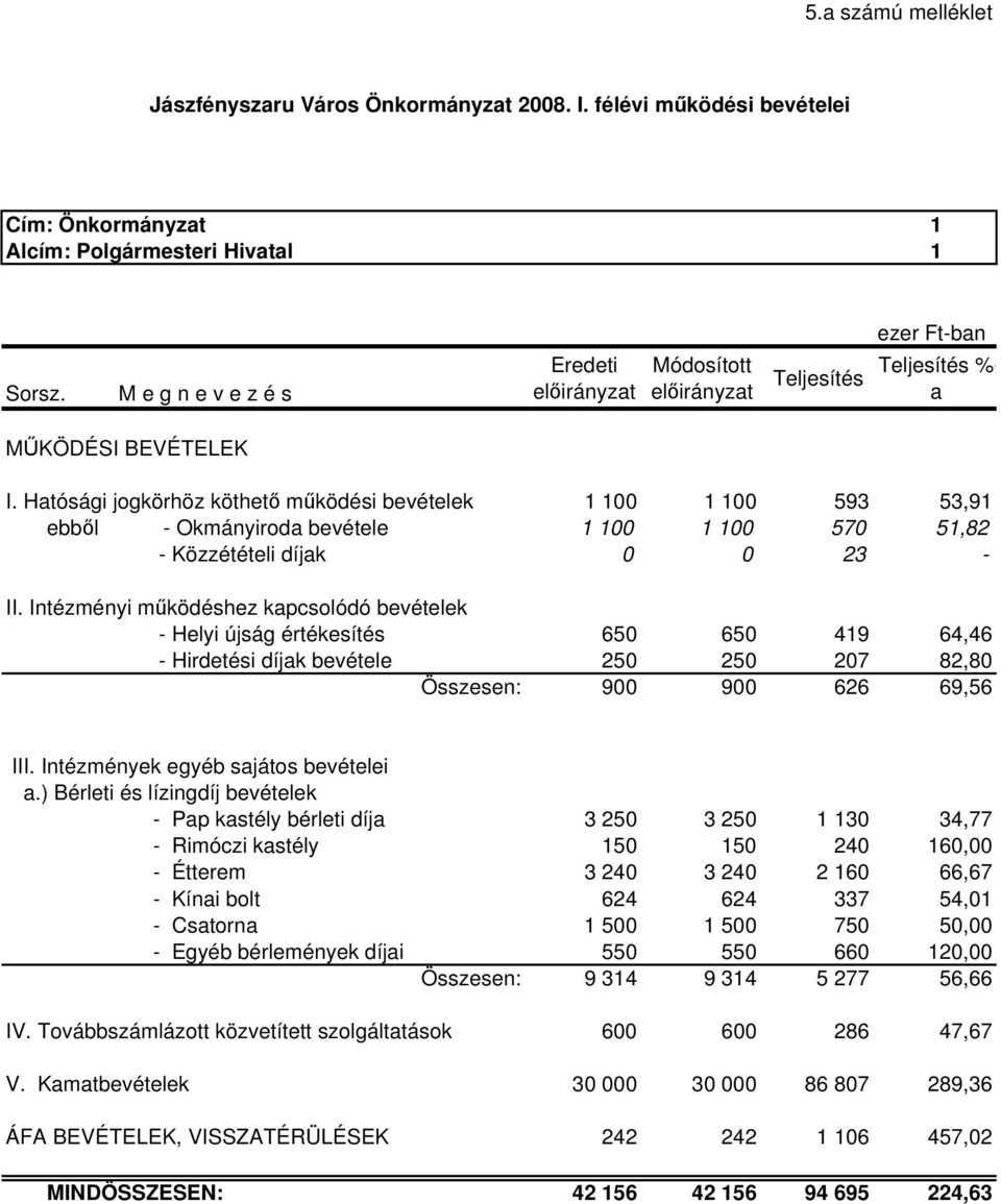 Intézményi mőködéshez kapcsolódó bevételek - Helyi újság értékesítés 650 650 419 64,46 - Hirdetési díjak bevétele 250 250 207 82,80 Összesen: 900 900 626 69,56 III.