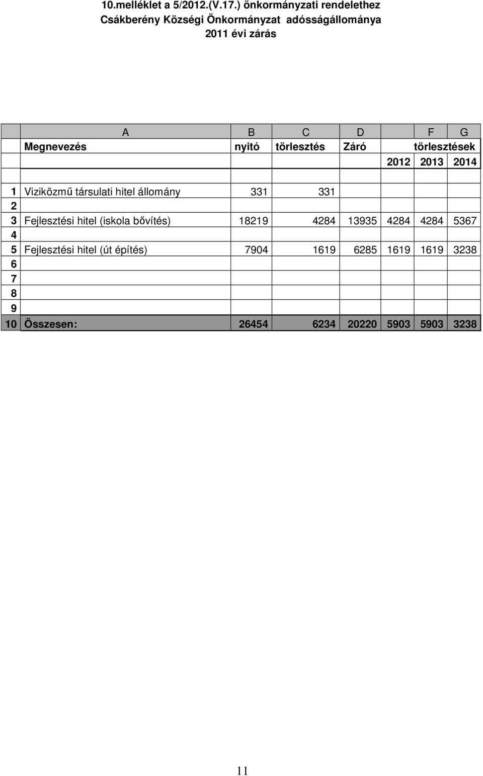 Megnevezés nyitó törlesztés Záró törlesztések 2012 2013 2014 1 Viziközmű társulati hitel állomány 331 331 2