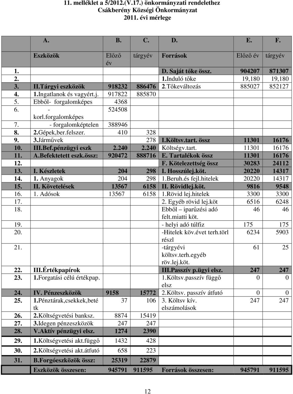 forgalomképes 7. - forgalomképtelen 388946 8. 2.Gépek,ber.felszer. 410 328 9. 3.Járművek 278 I.Költsv.tart. össz 11301 16176 10. III.Bef.pénzügyi eszk 2.240 2.240 Költségv.tart. 11301 16176 11. A.