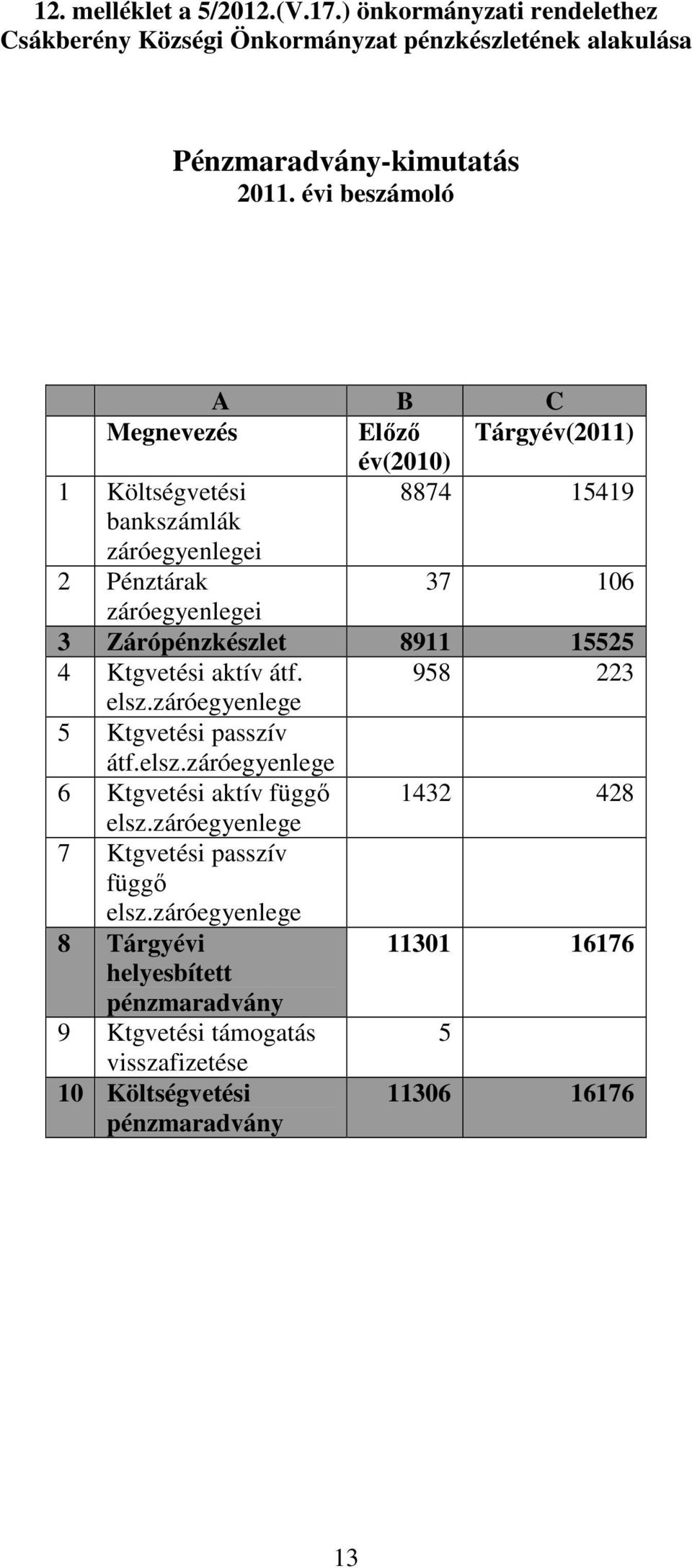 Zárópénzkészlet 8911 15525 4 Ktgvetési aktív átf. 958 223 elsz.záróegyenlege 5 Ktgvetési passzív átf.elsz.záróegyenlege 6 Ktgvetési aktív függő 1432 428 elsz.