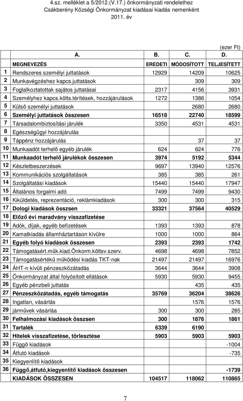 juttatások 309 309 3 Foglalkoztatottak sajátos juttatásai 2317 4156 3931 4 Személyhez kapcs.költs.