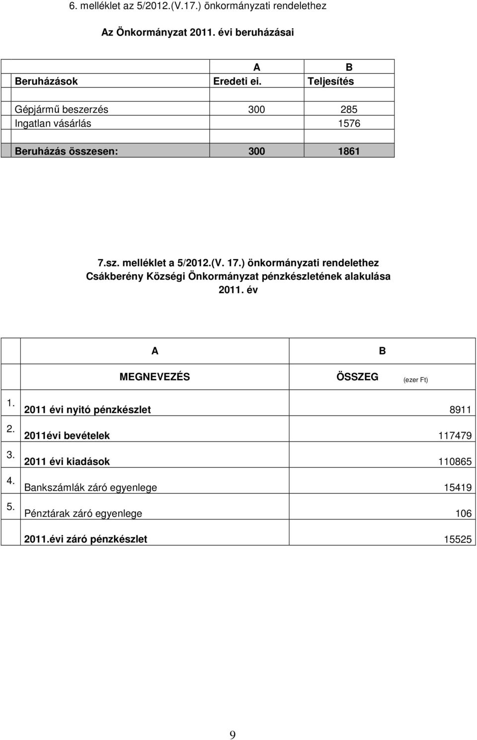 ) önkormányzati rendelethez Csákberény Községi Önkormányzat pénzkészletének alakulása 2011. év A B MEGNEVEZÉS ÖSSZEG (ezer Ft) 1. 2. 3. 4. 5.