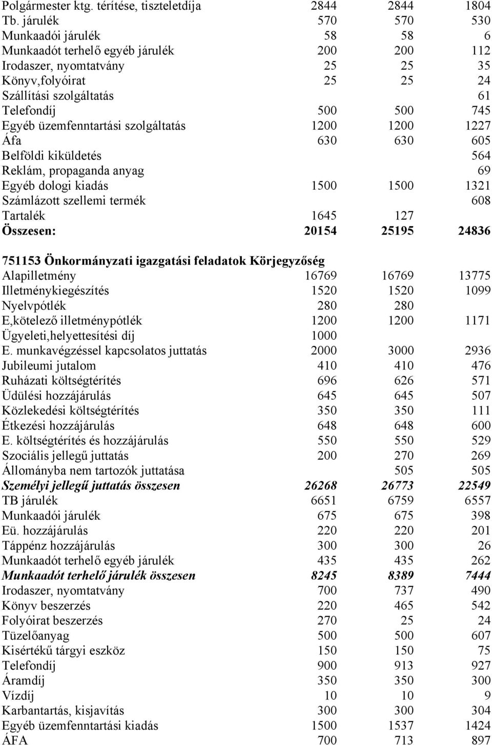 Egyéb üzemfenntartási szolgáltatás 1200 1200 1227 Áfa 630 630 605 Belföldi kiküldetés 564 Reklám, propaganda anyag 69 Egyéb dologi kiadás 1500 1500 1321 Számlázott szellemi termék 608 Tartalék 1645