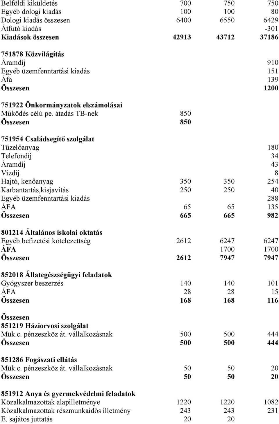 átadás TB-nek 850 Összesen 850 751954 Családsegítő szolgálat Tüzelőanyag 180 Telefondíj 34 Áramdíj 43 Vízdíj 8 Hajtó, kenőanyag 350 350 254 Karbantartás,kisjavítás 250 250 40 Egyéb üzemfenntartási