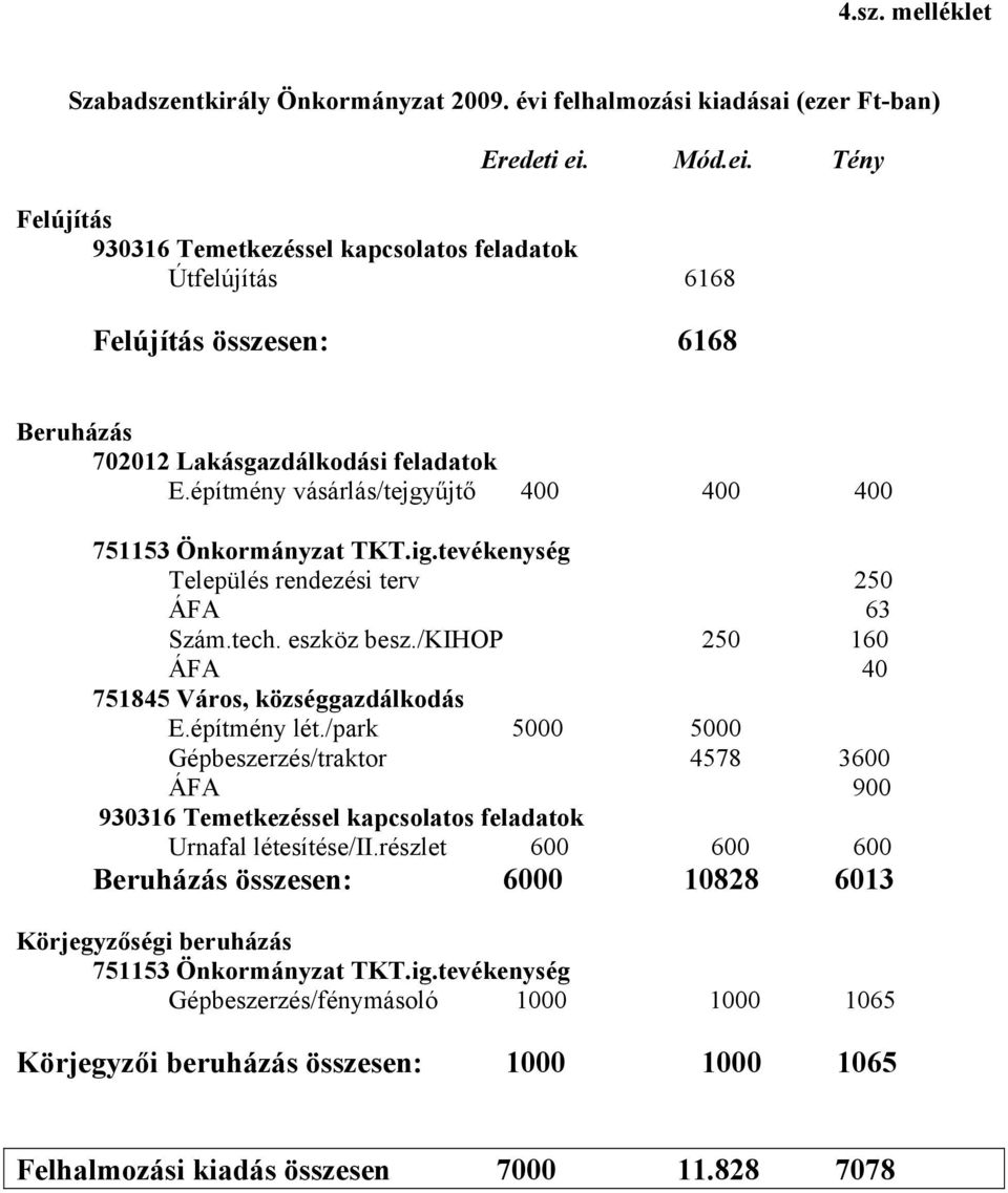 építmény vásárlás/tejgyűjtő 400 400 400 751153 Önkormányzat TKT.ig.tevékenység Település rendezési terv 250 ÁFA 63 Szám.tech. eszköz besz./kihop 250 160 ÁFA 40 751845 Város, községgazdálkodás E.