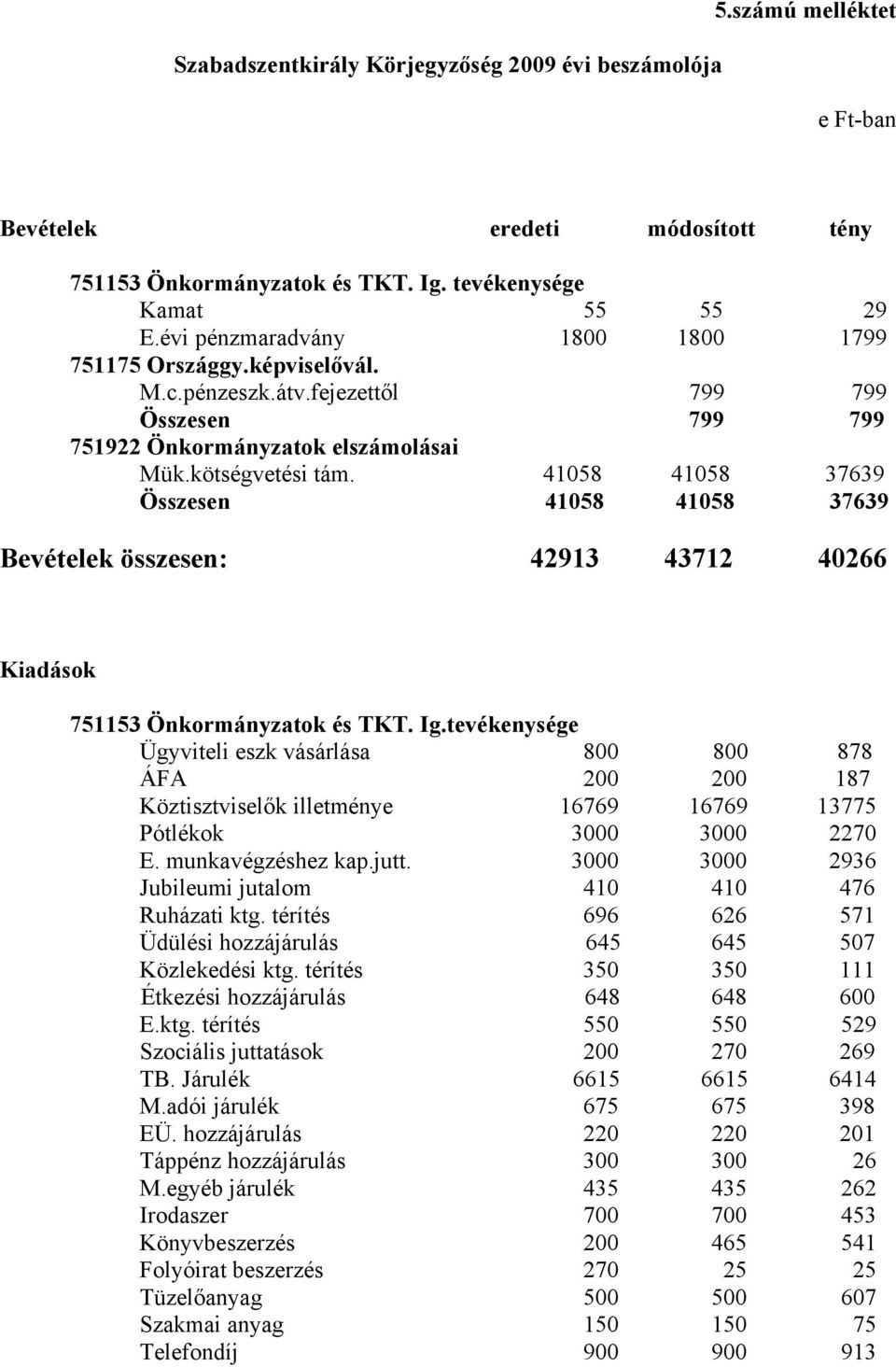 41058 41058 37639 Összesen 41058 41058 37639 Bevételek összesen: 42913 43712 40266 Kiadások 751153 Önkormányzatok és TKT. Ig.