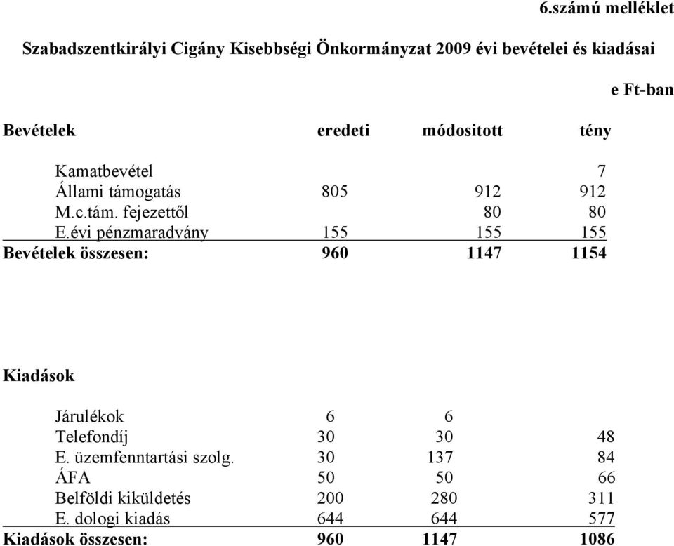 évi pénzmaradvány 155 155 155 Bevételek összesen: 960 1147 1154 e Ft-ban Kiadások Járulékok 6 6 Telefondíj 30 30 48