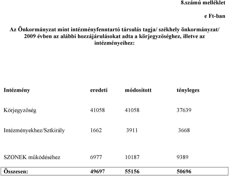 intézményeihez: Intézmény eredeti módosított tényleges Körjegyzőség 41058 41058 37639