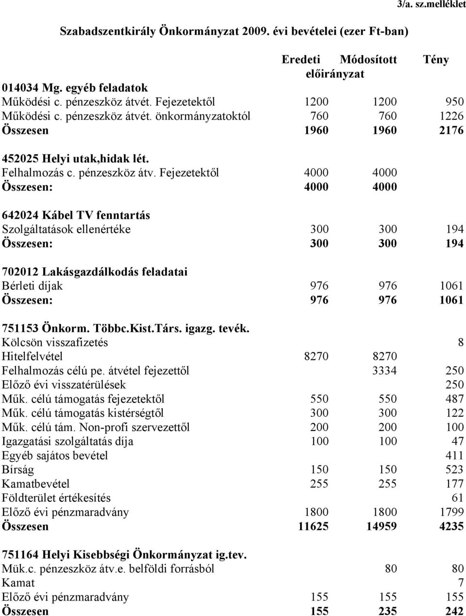 t. önkormányzatoktól 760 760 1226 Összesen 1960 1960 2176 452025 Helyi utak,hidak lét. Felhalmozás c. pénzeszköz átv.