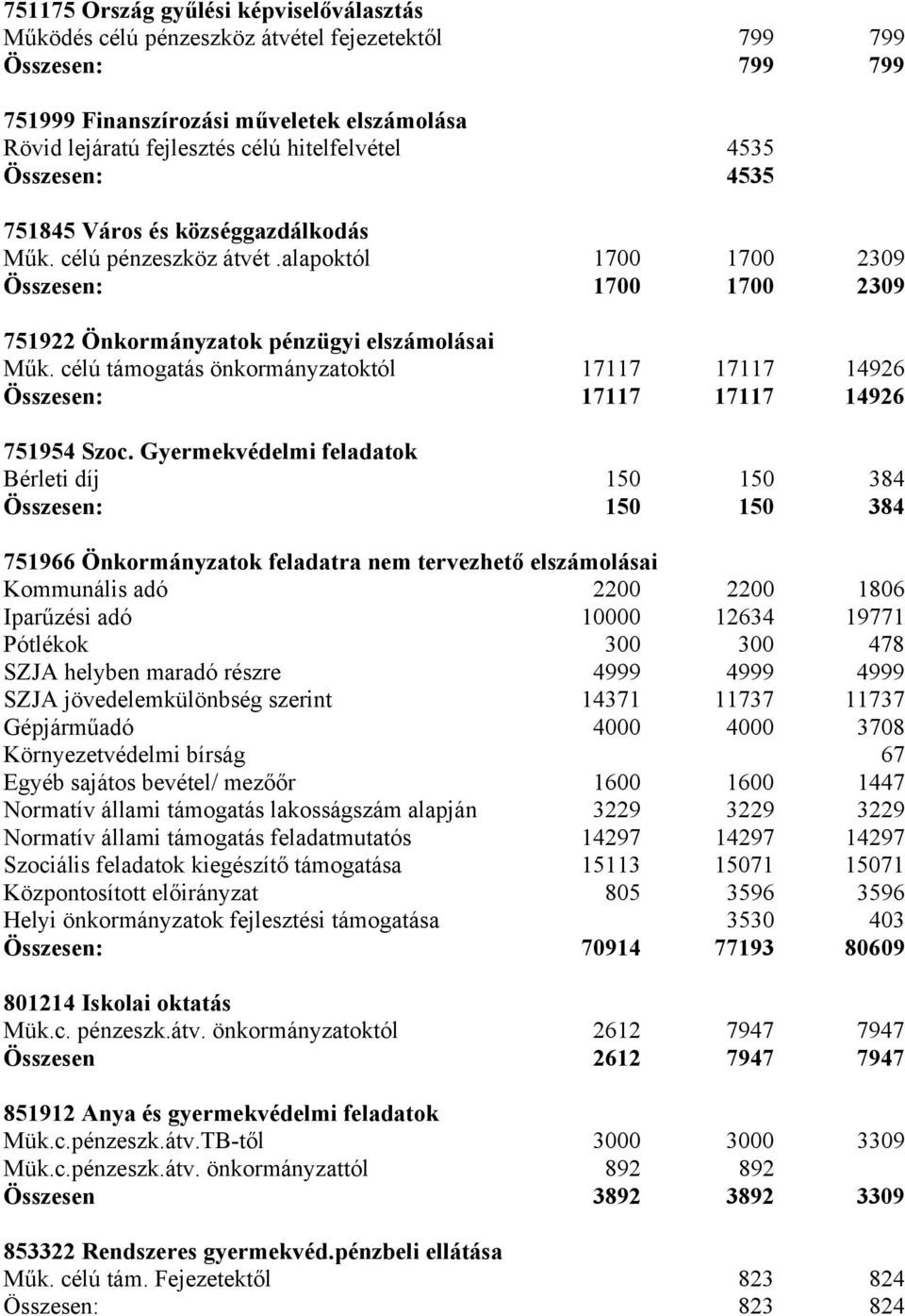 célú támogatás önkormányzatoktól 17117 17117 14926 Összesen: 17117 17117 14926 751954 Szoc.