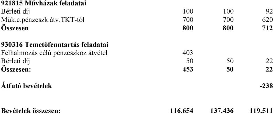 feladatai Felhalmozás célú pénzeszköz átvétel 403 Bérleti díj 50 50 22