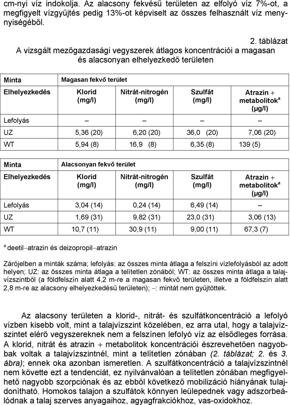 metabolitok a (µg/l) Lefolyás UZ 5,36 (20) 6,20 (20) 36,0 (20) 7,06 (20) WT 5,94 (8) 16,9 (8) 6,35 (8) 139 (5) Minta Elhelyezkedés Alacsonyan fekvő terület Klorid Nitrát-nitrogén Szulfát Atrazin +