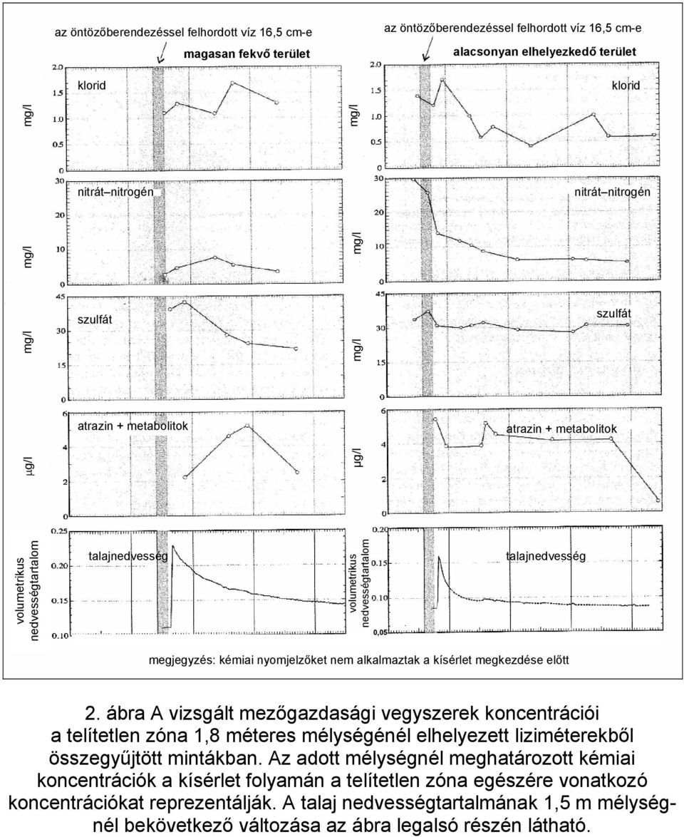 megjegyzés: kémiai nyomjelzőket nem alkalmaztak a kísérlet megkezdése előtt 2.