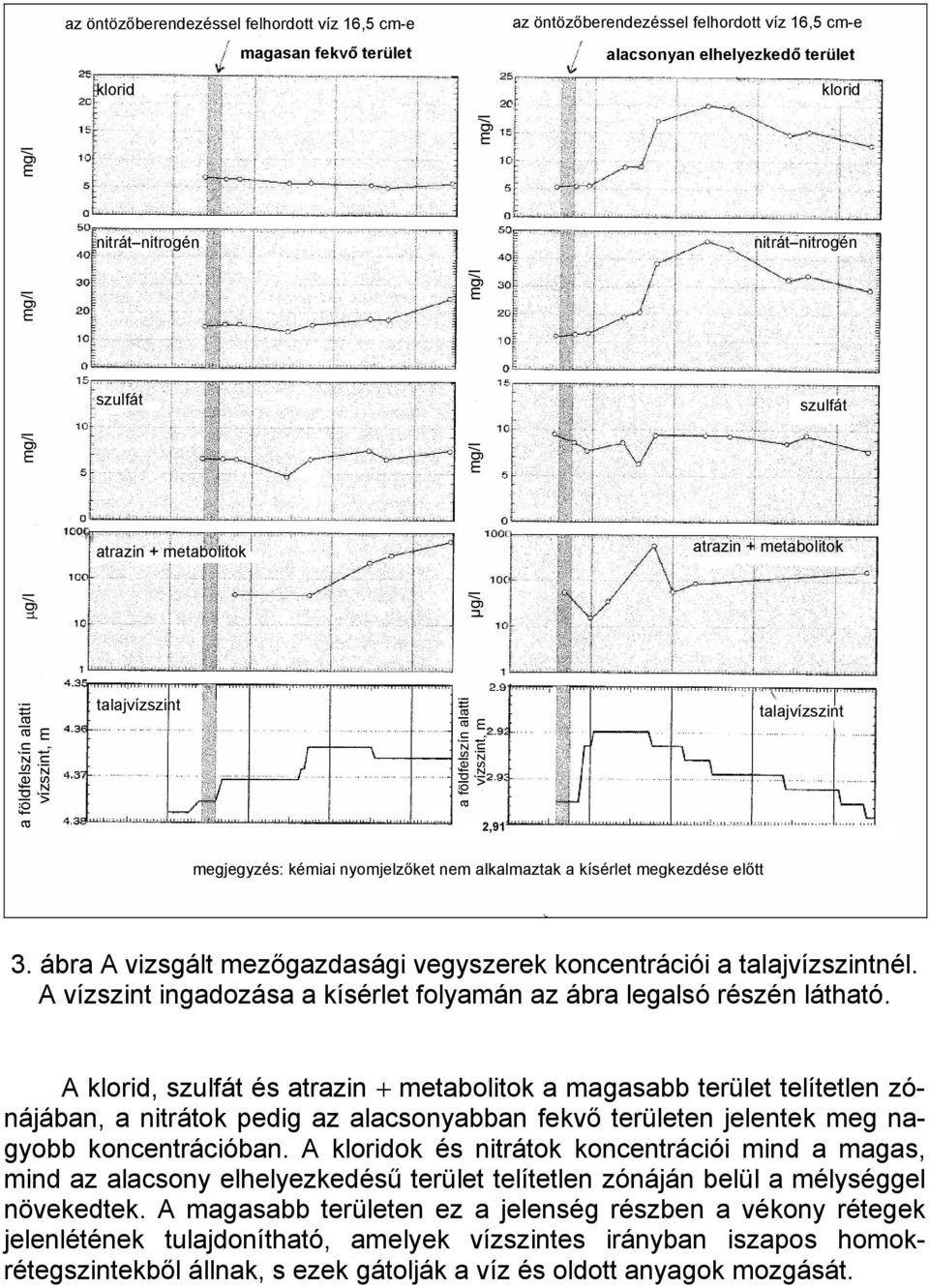 megjegyzés: kémiai nyomjelzőket nem alkalmaztak a kísérlet megkezdése előtt 3. ábra A vizsgált mezőgazdasági vegyszerek koncentrációi a talajvízszintnél.