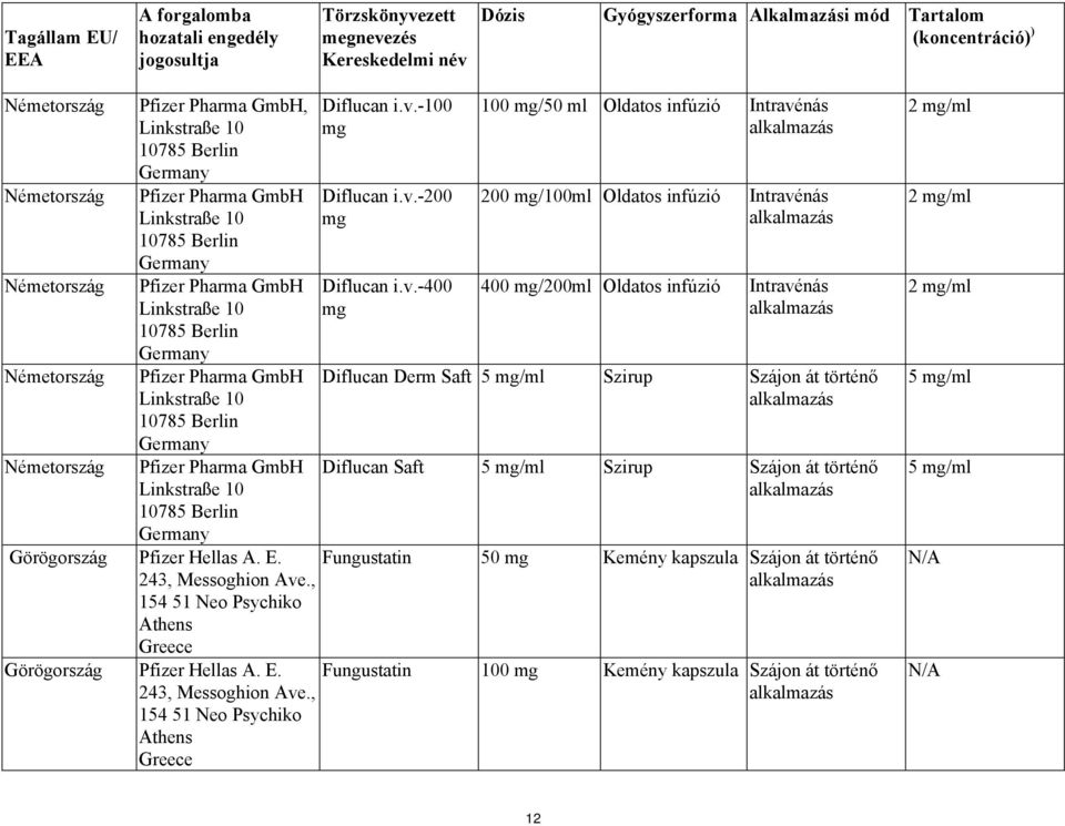 Pfizer Pharma GmbH Linkstraße 10 10785 Berlin Germany Pfizer Pharma GmbH Linkstraße 10 10785 Berlin Germany Görögország Pfizer Hellas A. E. 243, Messoghion Ave.