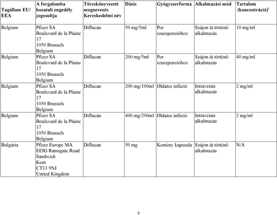 Boulevard de la Plaine 17 1050 Brussels Belgium Pfizer Europe MA EEIG Ramsgate Road Sandwich Kent CT13 9NJ United Kingdom Diflucan 50 mg/5ml Por szuszpenzióhoz Diflucan 200 mg/5ml Por szuszpenzióhoz