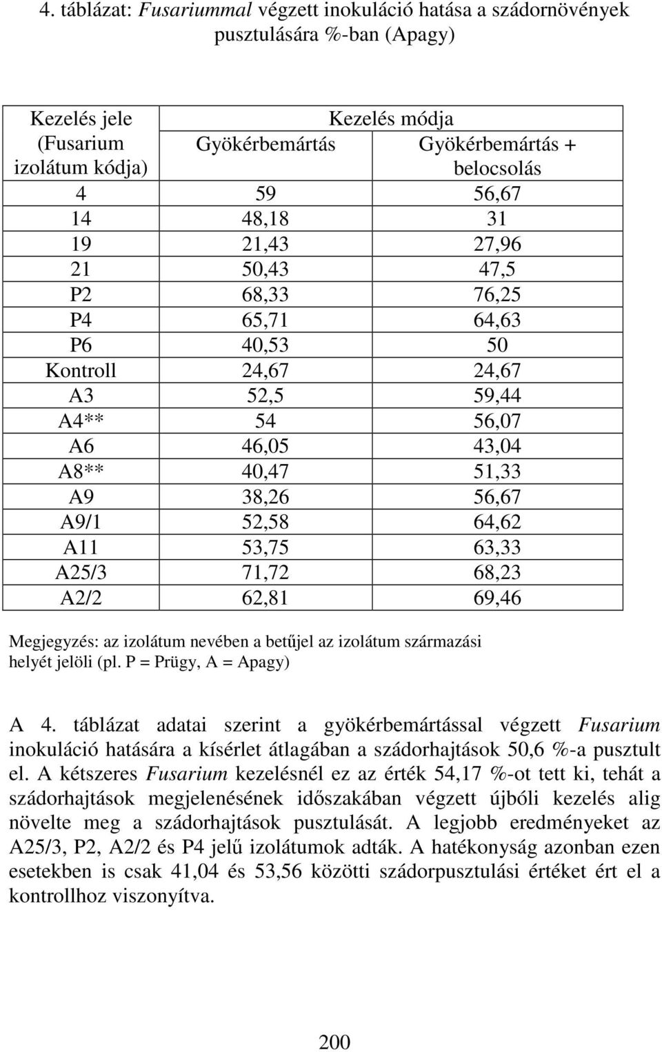 64,62 A11 53,75 63,33 A25/3 71,72 68,23 A2/2 62,81 69,46 Megjegyzés: az izolátum nevében a betőjel az izolátum származási helyét jelöli (pl. P = Prügy, A = Apagy) A 4.