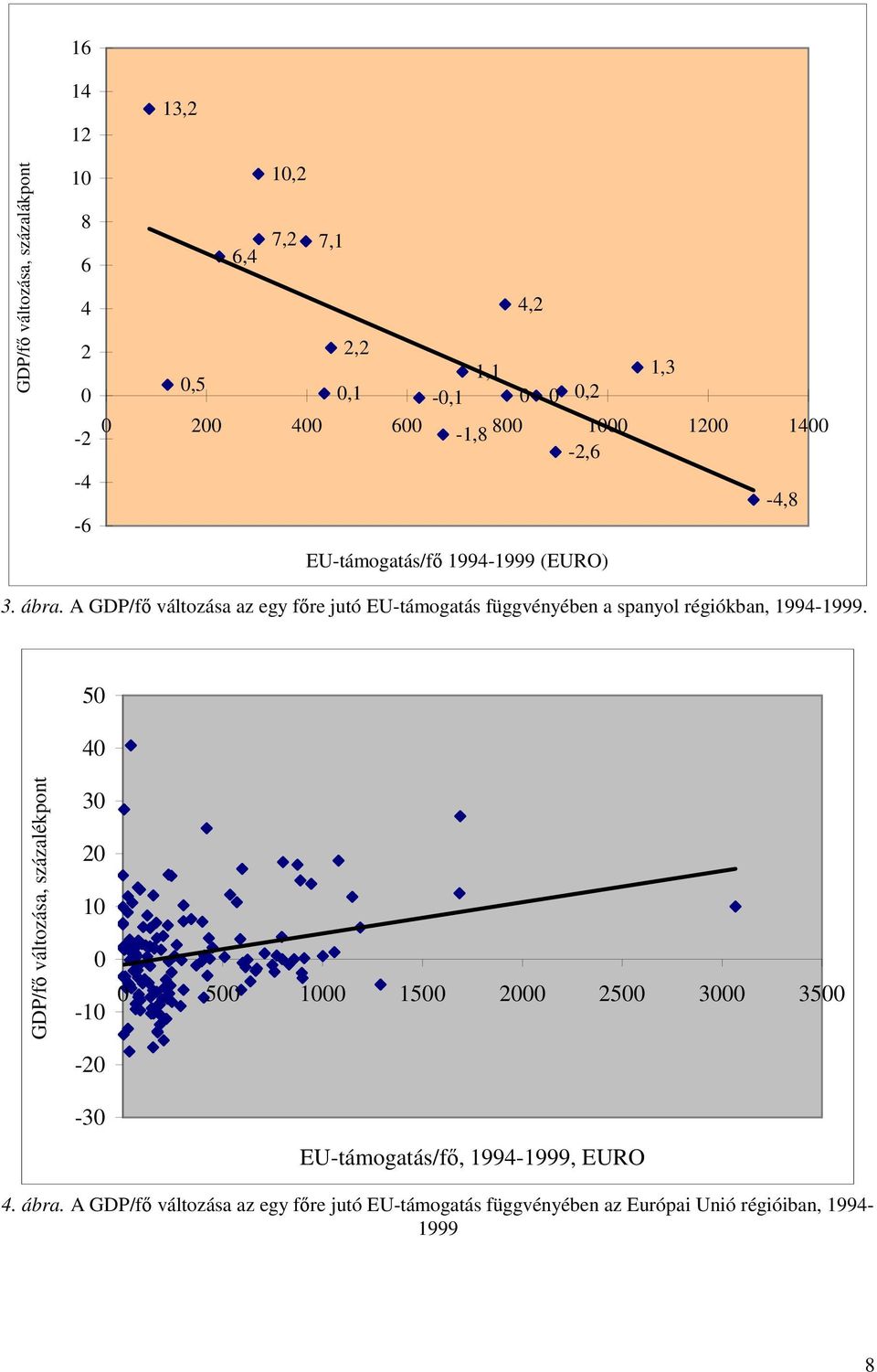 A GDP/fő változása az egy főre jutó EU-támogatás függvényében a spanyol régiókban, 1994-1999.