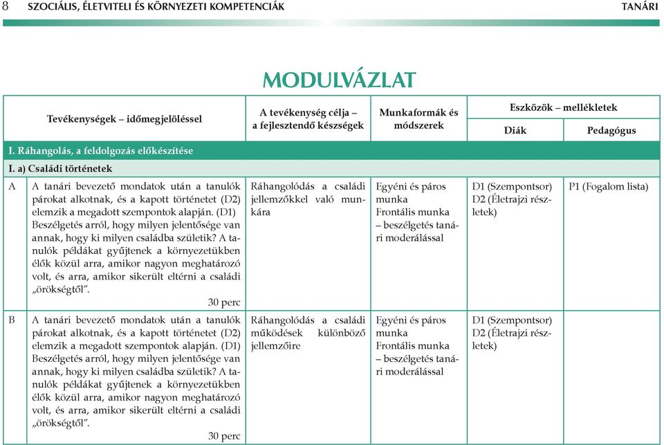 a) Családi történetek A A tanári bevezető mondatok után a tanulók párokat alkotnak, és a kapott történetet (D2) elemzik a megadott szempontok alapján.