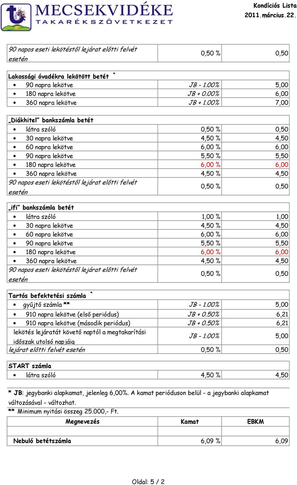 00% 5,00 910 napra lekötve (első periódus) JB + 0.50% 6,21 910 napra lekötve (második periódus) JB + 0.