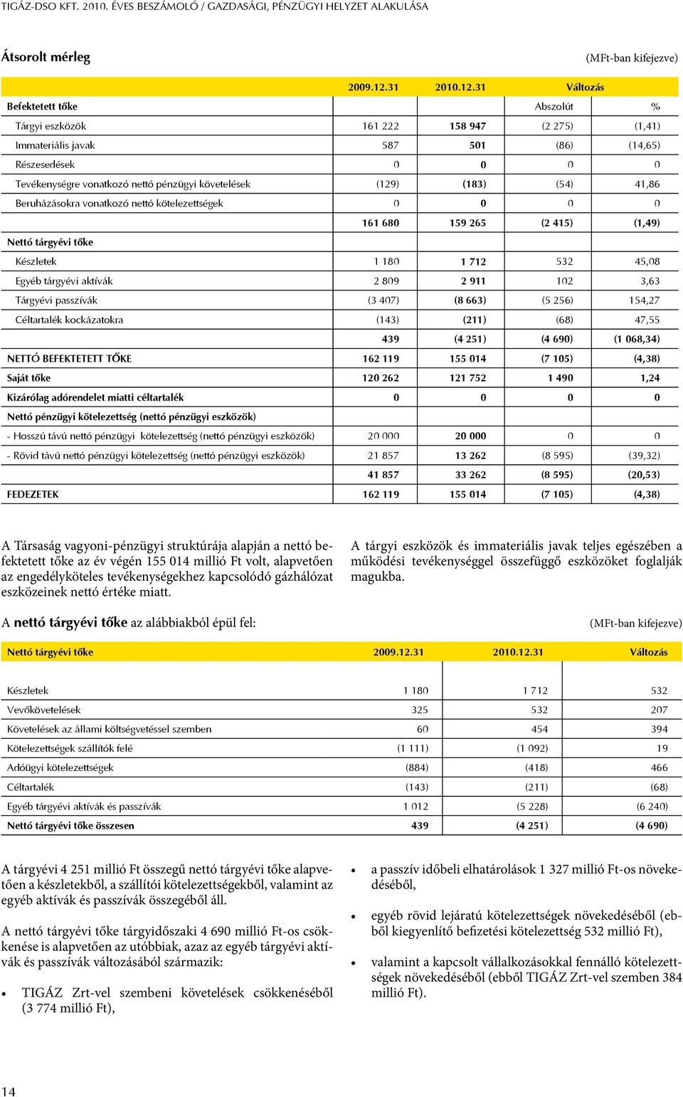 31 Változás Befektetett tőke Abszolút Tárgyi eszközök 161 222 158 947 (2 275) (1,41) Immateriális javak 587 501 (86) (14,65) Részesedések 0 0 0 0 Tevékenységre vonatkozó nettó pénzügyi követelések