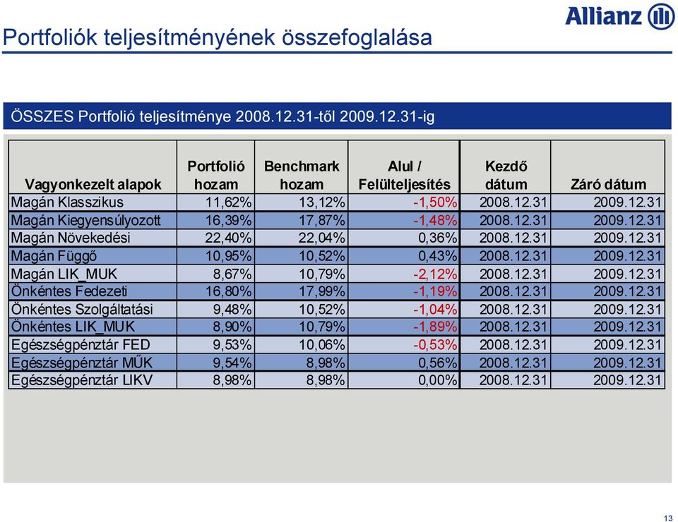 12.31 2009.12.31 Magán Növekedési 22,40% 22,04% 0,36% 2008.12.31 2009.12.31 Magán Függő 10,95% 10,52% 0,43% 2008.12.31 2009.12.31 Magán LIK_MUK 8,67% 10,79% -2,12% 2008.12.31 2009.12.31 Önkéntes Fedezeti 16,80% 17,99% -1,19% 2008.