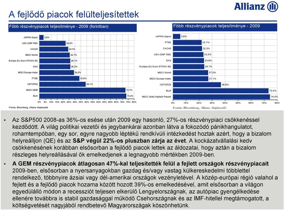 MSCI Europe index 27,1% CETOP20 39,1% CETOP20 36,8% MSCI GEM 72,7% BUX 73,4% BUX 73,4% MSCI Glob.