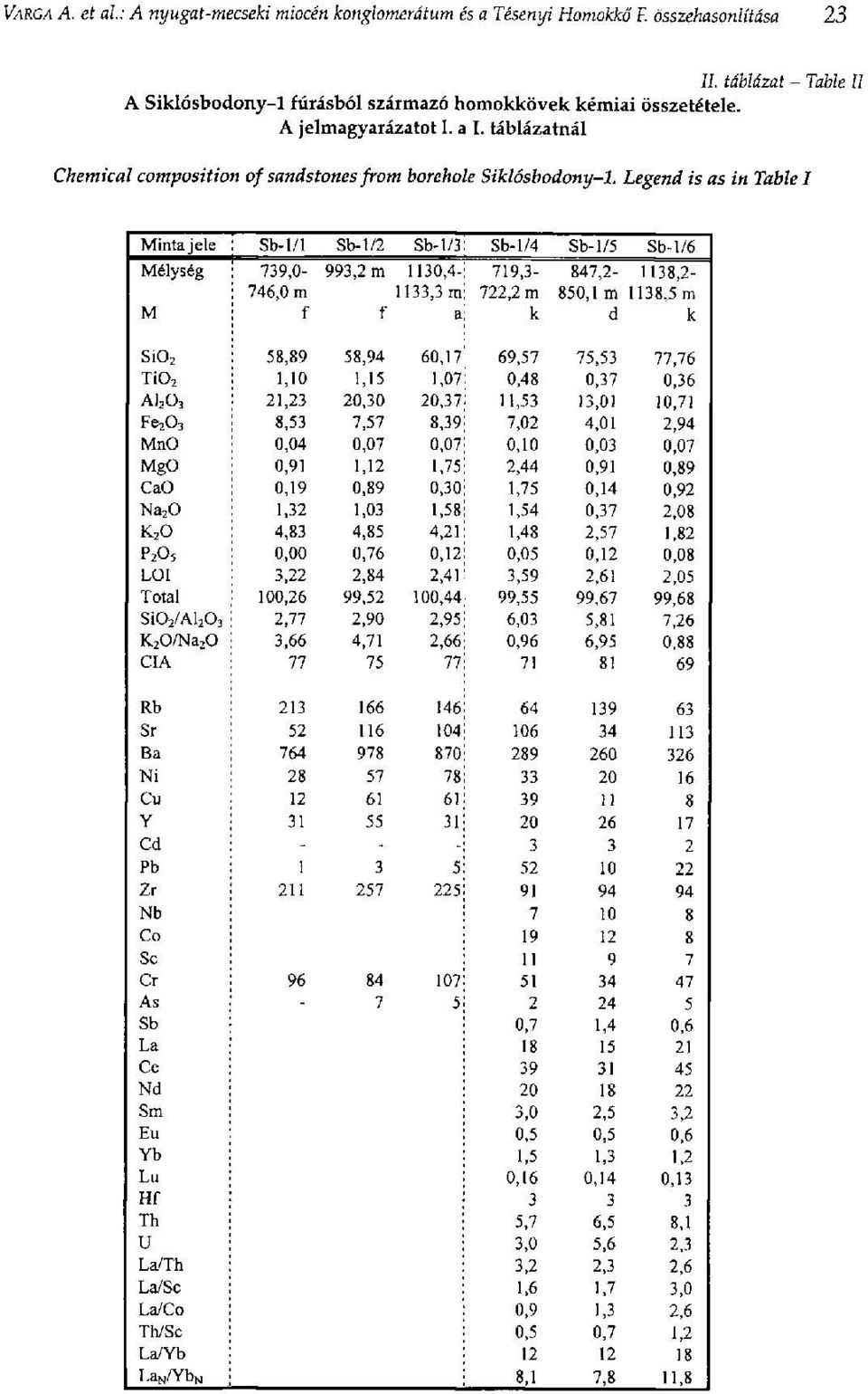 Legend is as in Table I Minta jele Sb-1/1 Sb-1/2 Sb-1/3 Sb-1/4 Sb-1/5 Sb-1/6 Mélység 739,0-993,2 m 1130,4-719,3-847,2-1138,2-746,0 m 1133,3 m 722,2 m 850,1 m 1138,5 m M f f a к d к Si0 2 58,89 58,94