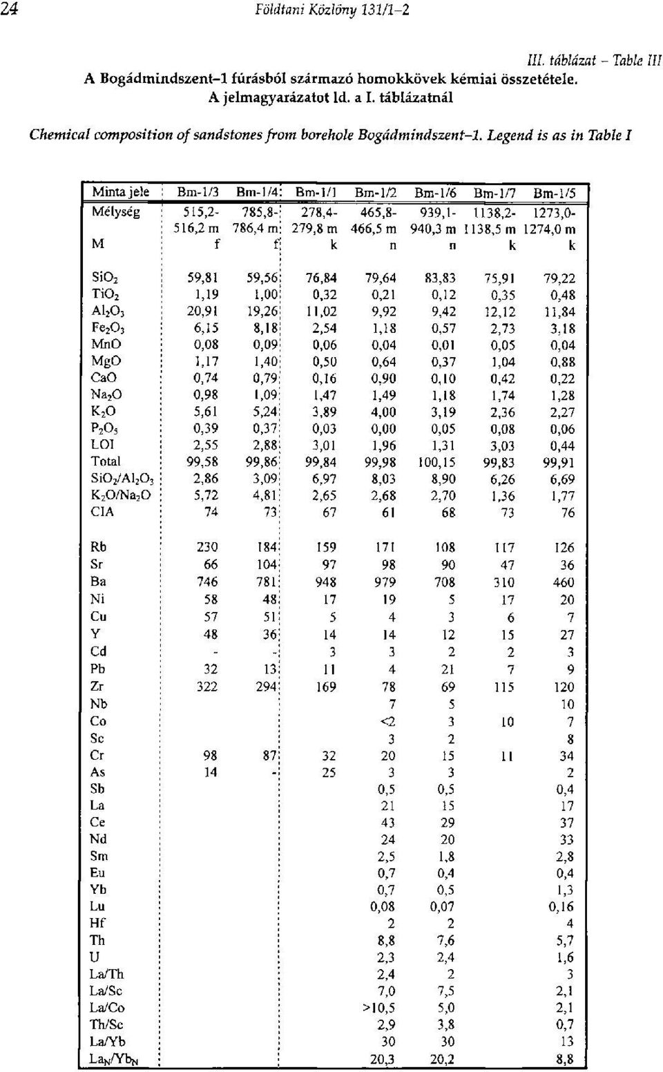 Legend is as in Table I Minta jele Bm-1/3 Bm-1/4 Bm-1/1 Bm-1/2 Bm-1/6 Bm-1/7 Bm-1/5 Mélység 515,2-785,8-278,4-465,8-939,1-1138,2-1273,0-516,2 m 786,4 m 279,8 m 466,5 m 940,3 m 1138,5 m 1274,0 m M f f