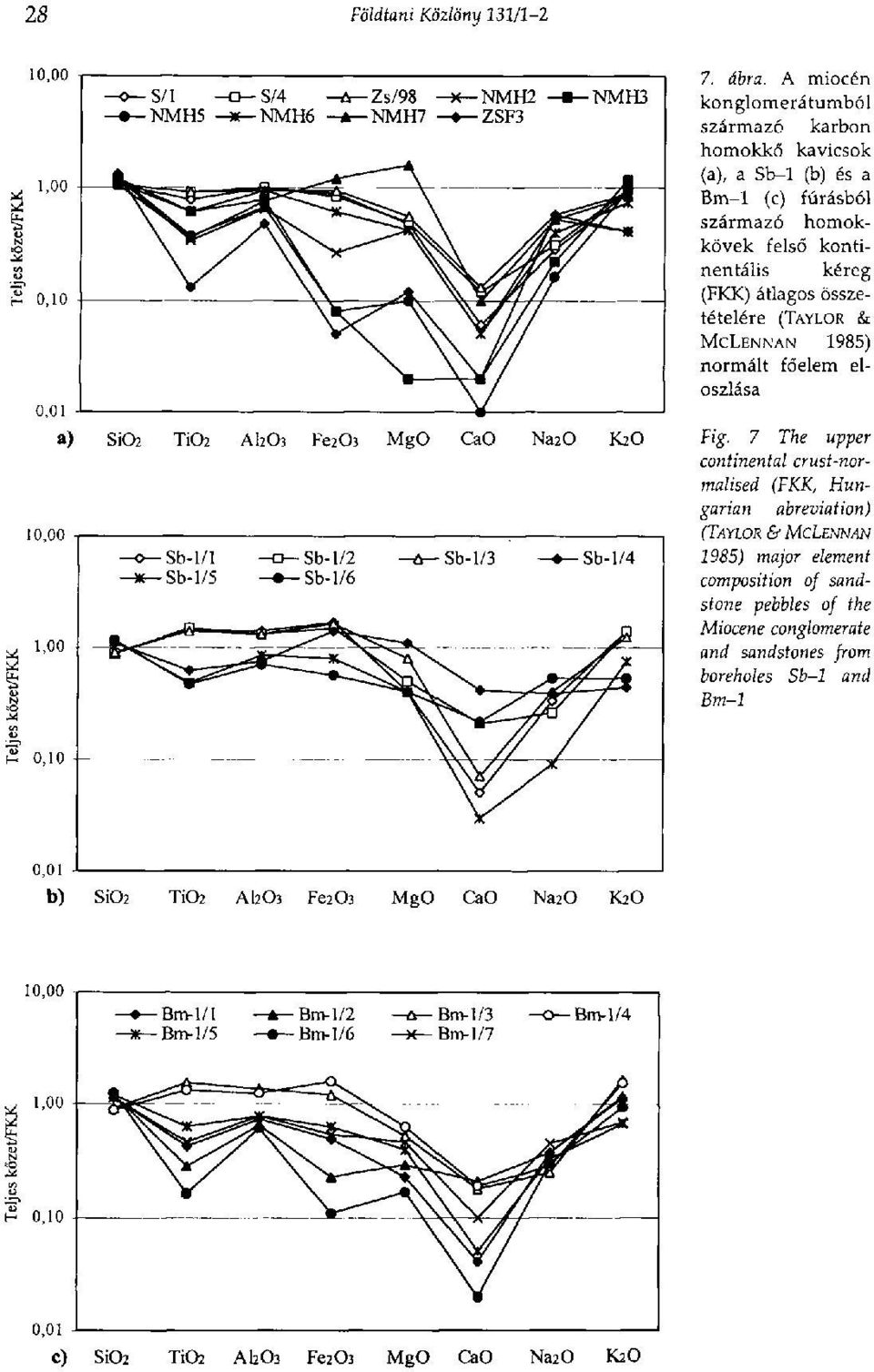 összetételére (TAYLOR & Fe 203 MgO MCLENNAN 1985) normált főelem eloszlása Fig.