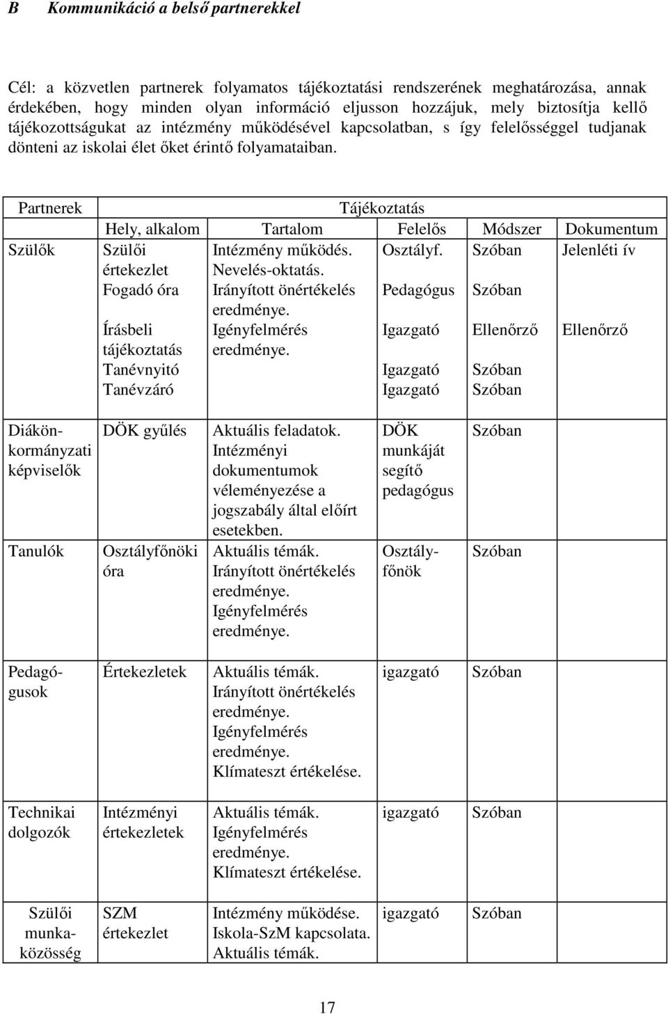 Partnerek Szülık Tájékoztatás Hely, alkalom Tartalom Felelıs Módszer Dokumentum Szülıi Osztályf.