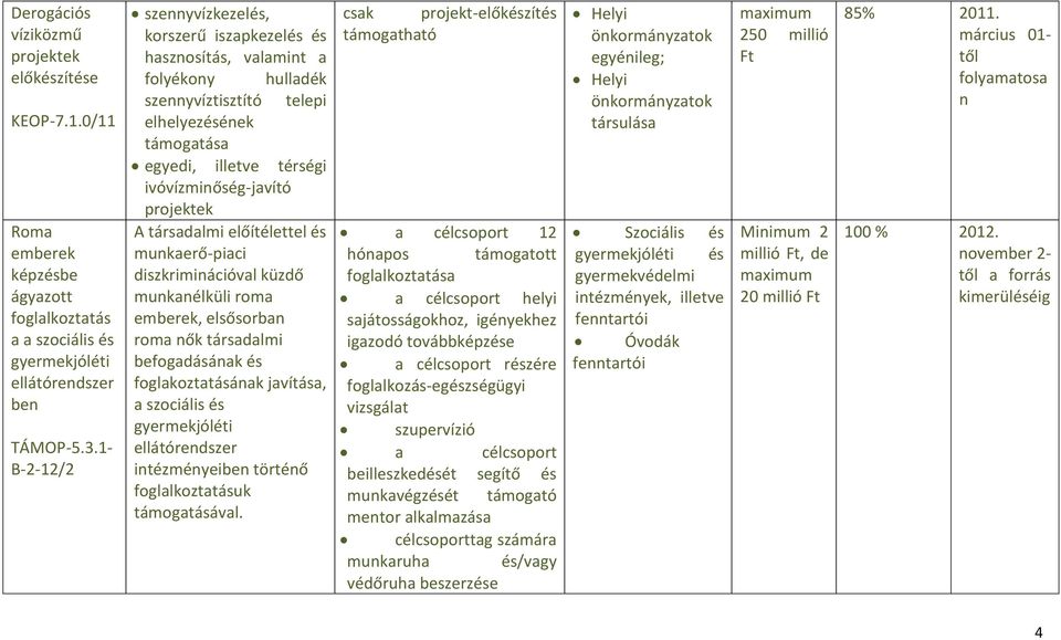 projektek A társadalmi előítélettel és munkaerő-piaci diszkriminációval küzdő munkanélküli roma emberek, elsősorban roma nők társadalmi befogadásának és foglakoztatásának javítása, a szociális és