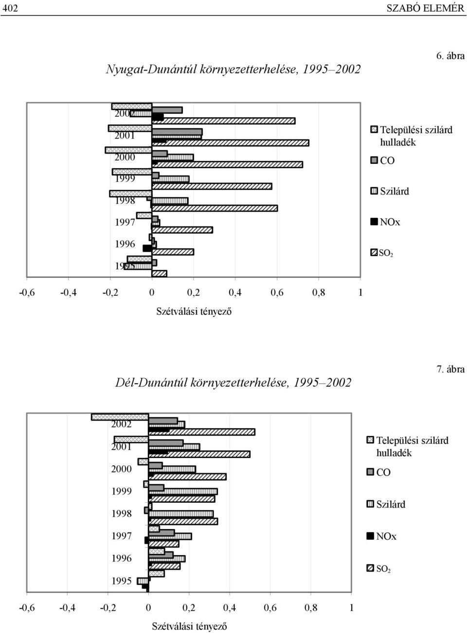 0,6 0,8 1 Szétválási tényező Dél-Dunántúl környezetterhelése, 7.