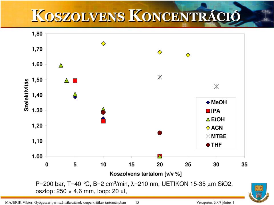 THF 1,00 0 5 10 15 20 25 30 35 Koszolvens tartalom [v/v %] P=200 bar, T=40 C, B=2