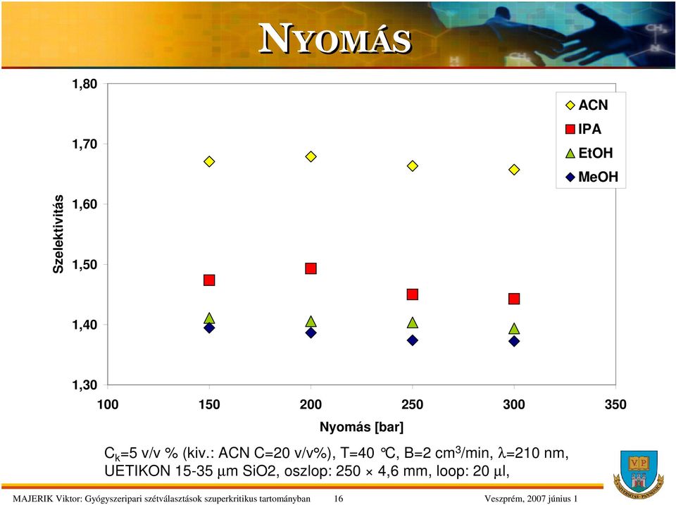 : ACN C=20 v/v%), T=40 C, B=2 cm 3 /min, λ=210 nm, UETIKON 15-35 µm SiO2,