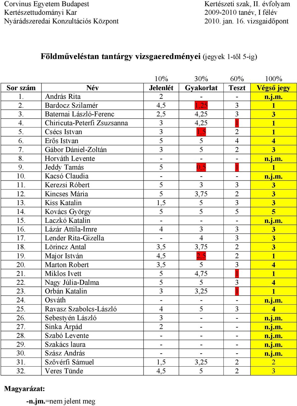 Baternai László-Ferenc 2,5 4,25 3 3 4. Chiricuta-Peterfi Zsuzsanna 3 4,25 1 1 5. Csécs Istvan 3 1,5 2 1 6. Erős Istvan 5 5 4 4 7. Gábor Dániel-Zoltán 3 5 2 3 8. Horváth Levente - - - n.j.m. 9.