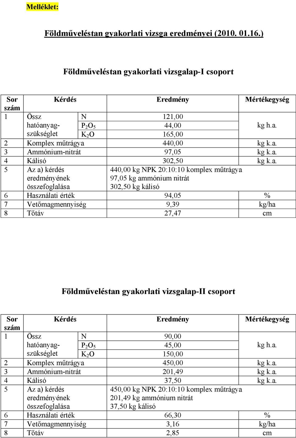 gyakorlati vizsgalap-i csoport N 121,00 P 2 O 5 44,00 K 2 O 165,00 2 Komplex műtrágya 440,00 kg k.a. 3 Ammónium-nitrát 97,05 kg k.a. 4 Kálisó 302,50 kg k.a. 440,00 kg NPK 20:10:10