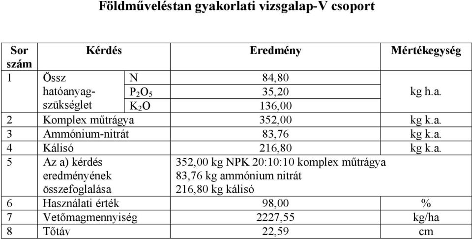 a. 352,00 kg NPK 20:10:10 komplex műtrágya 83,76 kg ammónium nitrát 216,80 kg
