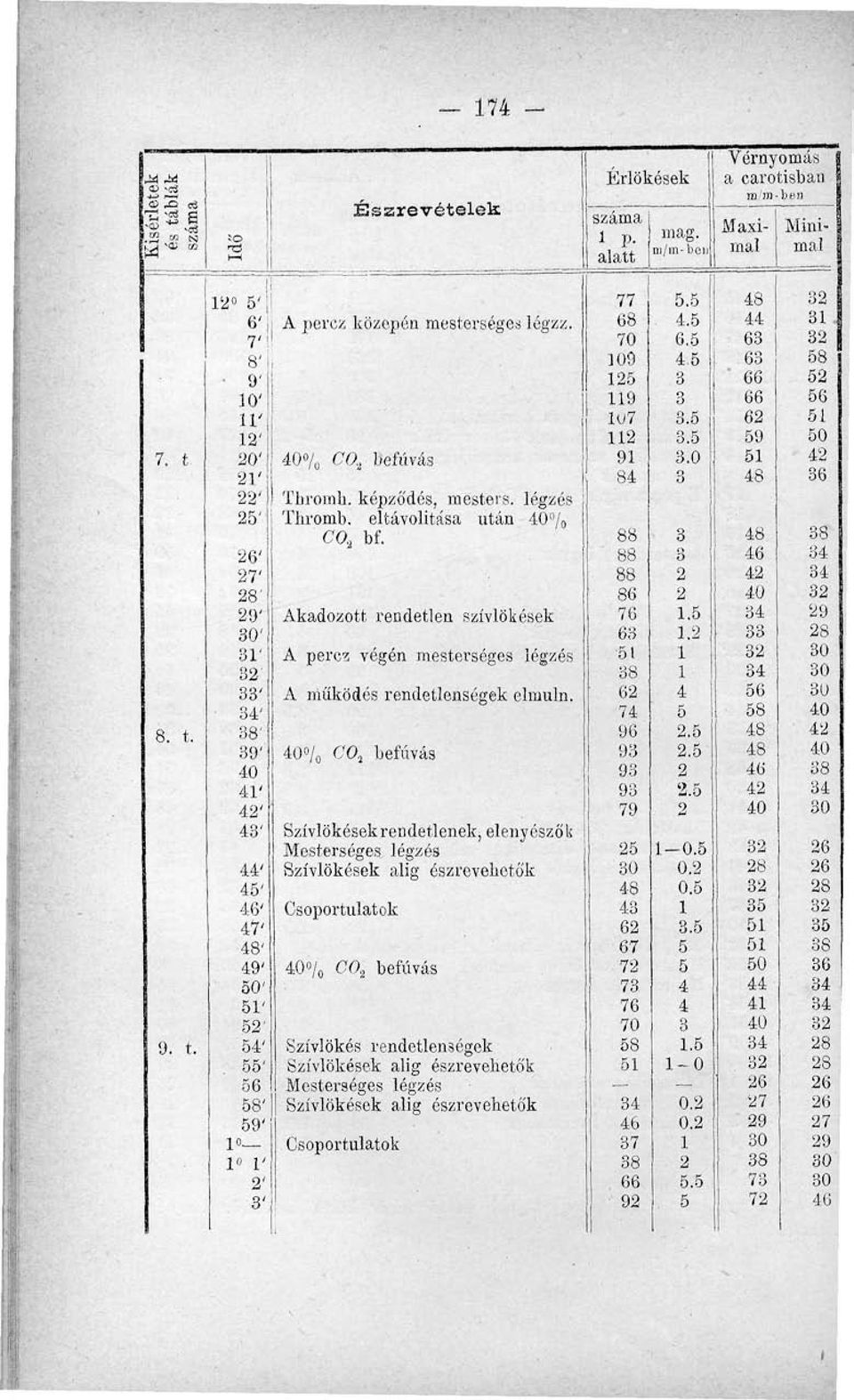 Akadozott rendetlen szívlökések A perez végén mesterséges légzés A működés rendetlenségek elmuln.