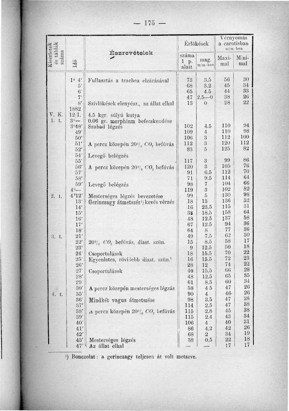 súlyú kutya 0.06 gr. morphium befecskondése Szabad légzés A perez közepén 0 / 0 C0.