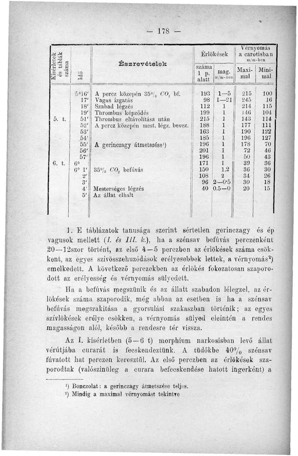 légz. bevez. A gerinozagy átmetszése') 8»/o C% befúvás Mesterséges légzés Az állat elhalt Érlökések száma p. alatt 9 98 99 88 6 8 96 0 96 7 0 08 mag. ra/ai-ben -.. 96 0-0 0.