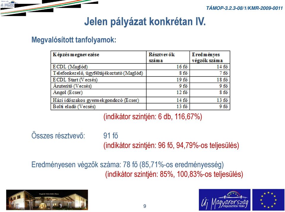 (indikátor szintjén: 96 fő, 94,79%-os teljesülés) Eredményesen