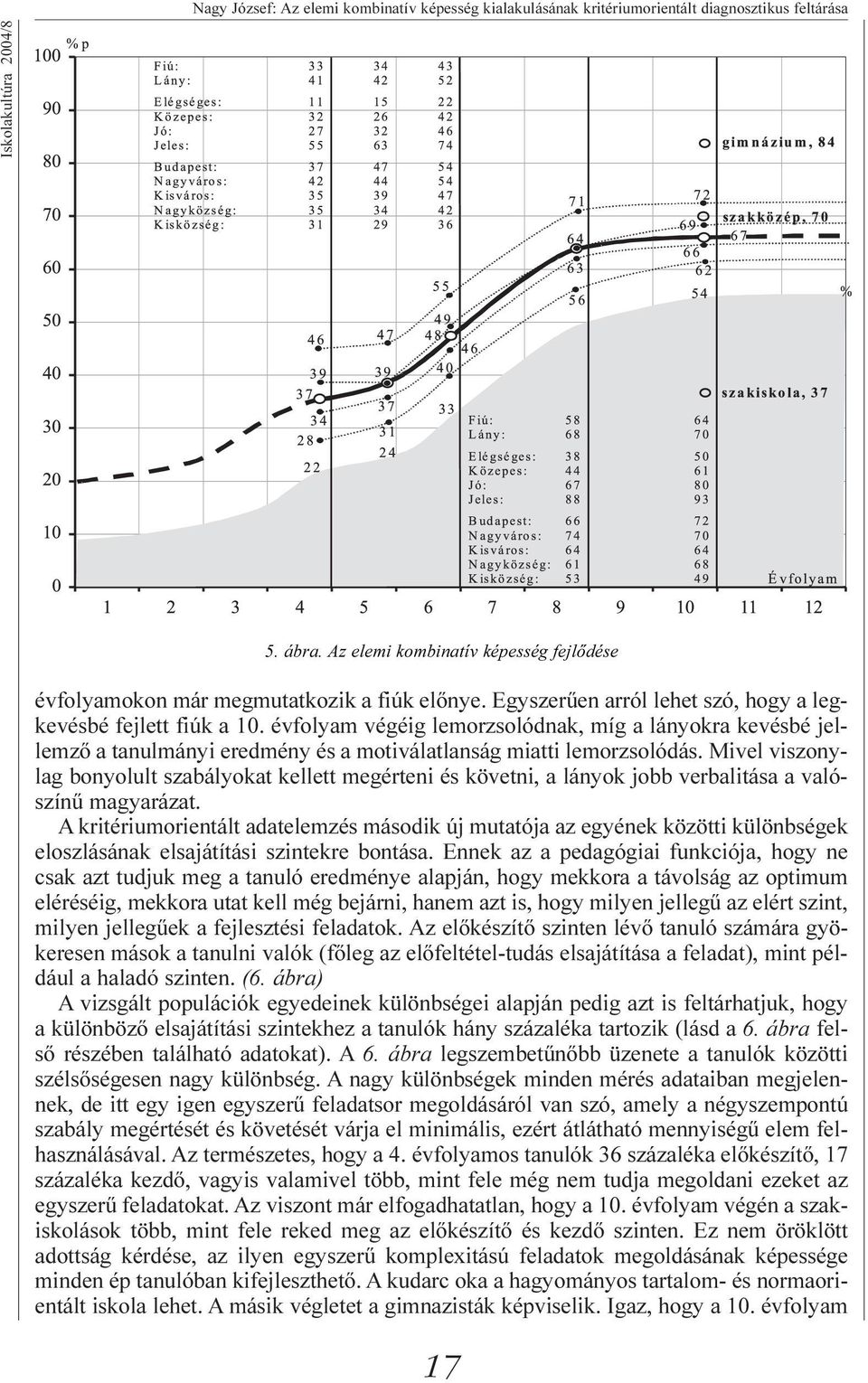 évfolyam végéig lemorzsolódnak, míg a lányokra kevésbé jellemzõ a tanulmányi eredmény és a motiválatlanság miatti lemorzsolódás.